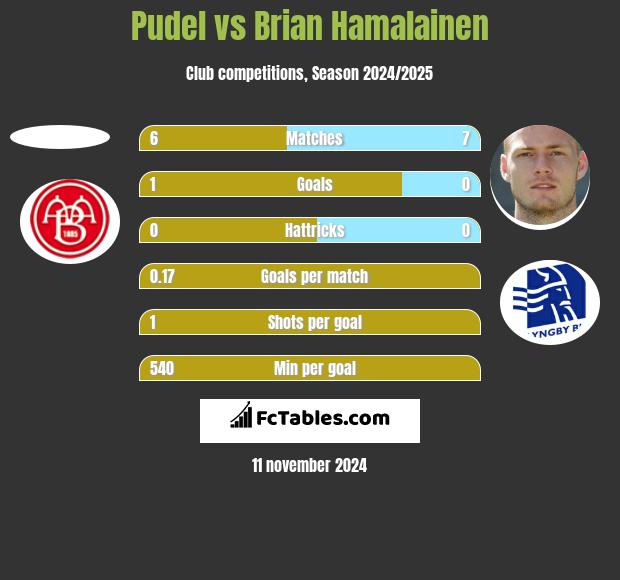 Pudel vs Brian Hamalainen h2h player stats