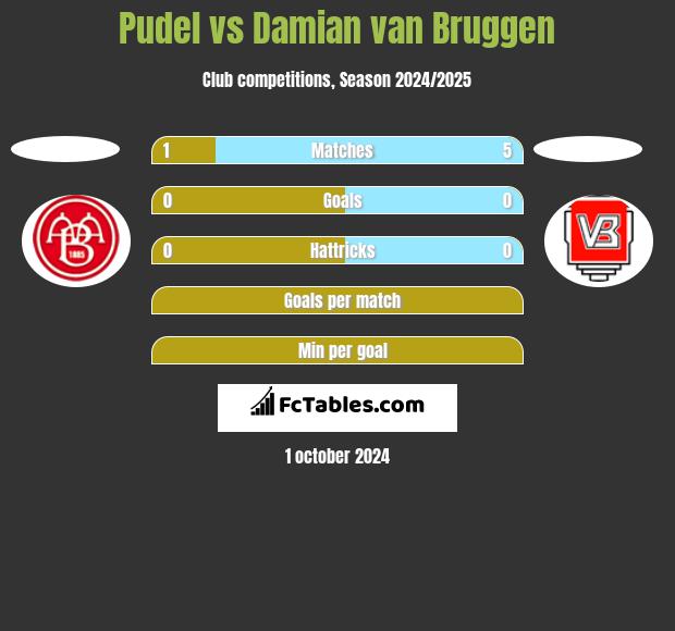 Pudel vs Damian van Bruggen h2h player stats