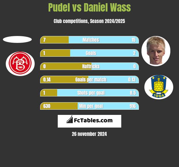 Pudel vs Daniel Wass h2h player stats