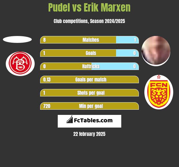 Pudel vs Erik Marxen h2h player stats