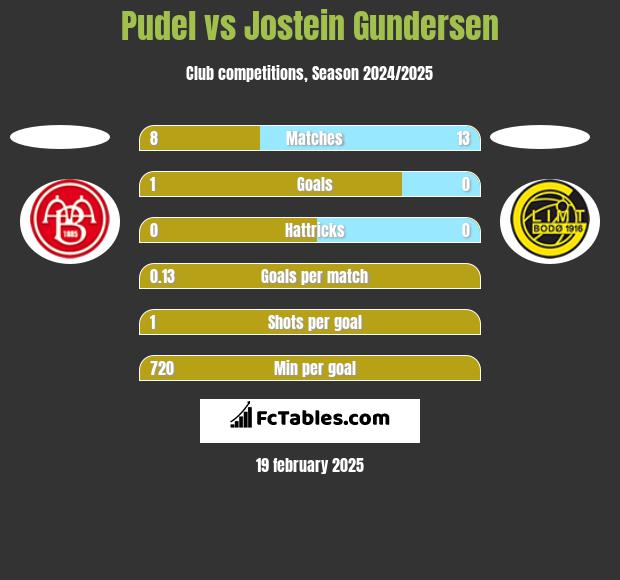 Pudel vs Jostein Gundersen h2h player stats