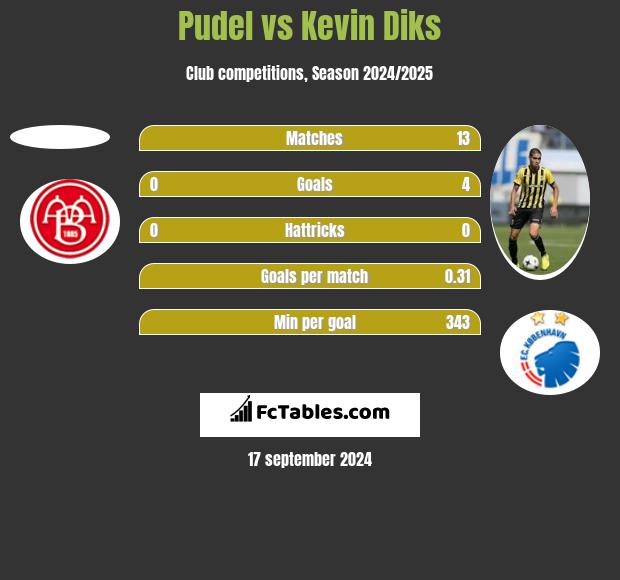 Pudel vs Kevin Diks h2h player stats