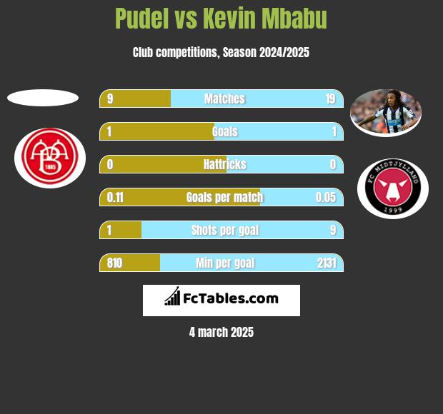 Pudel vs Kevin Mbabu h2h player stats