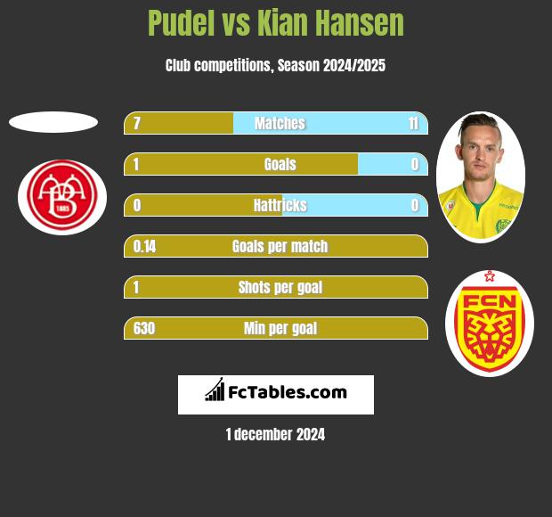 Pudel vs Kian Hansen h2h player stats