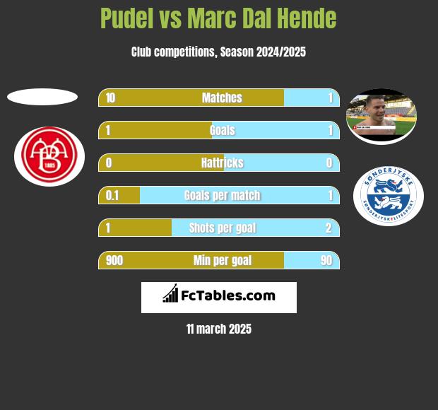 Pudel vs Marc Dal Hende h2h player stats