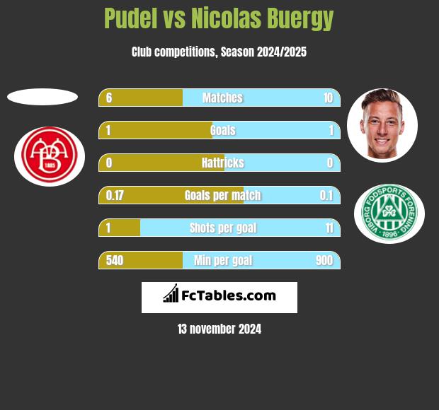 Pudel vs Nicolas Buergy h2h player stats