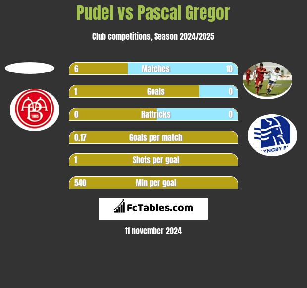 Pudel vs Pascal Gregor h2h player stats