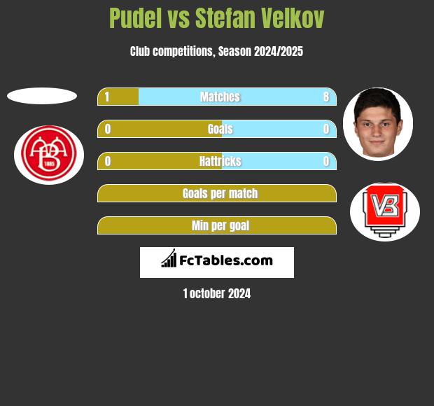 Pudel vs Stefan Velkov h2h player stats