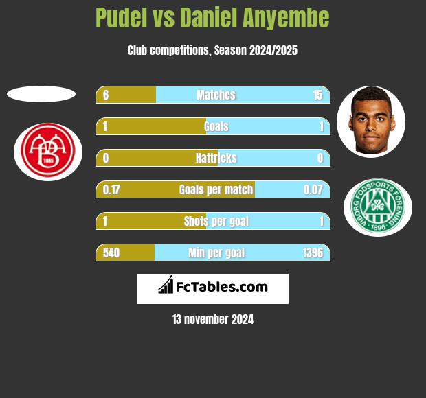 Pudel vs Daniel Anyembe h2h player stats