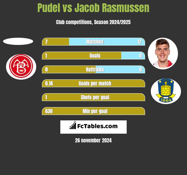 Pudel vs Jacob Rasmussen h2h player stats