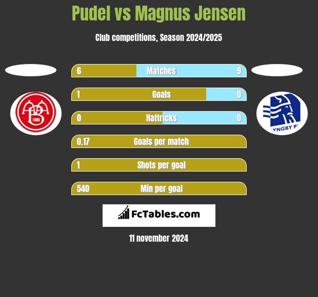 Pudel vs Magnus Jensen h2h player stats