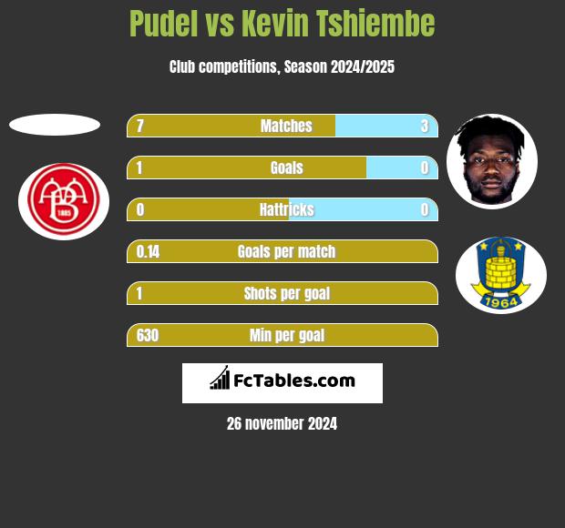 Pudel vs Kevin Tshiembe h2h player stats