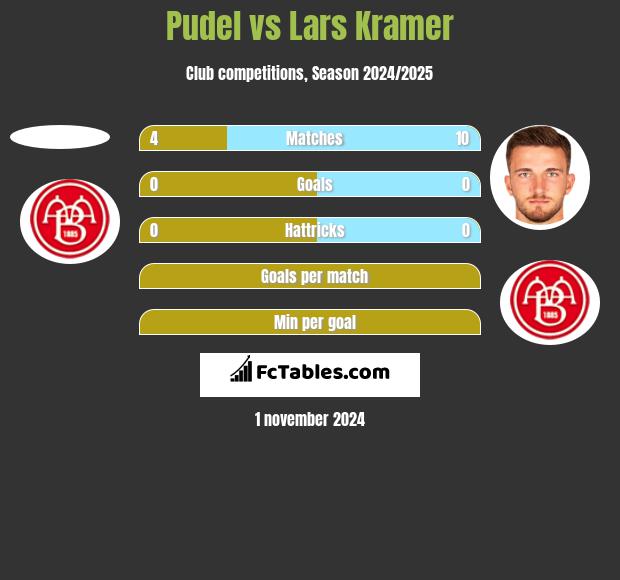 Pudel vs Lars Kramer h2h player stats