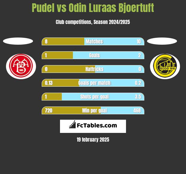 Pudel vs Odin Luraas Bjoertuft h2h player stats