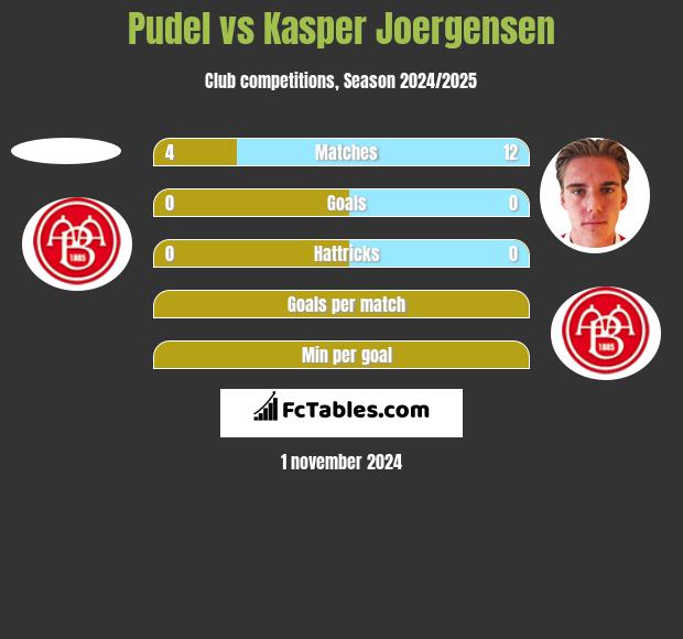 Pudel vs Kasper Joergensen h2h player stats