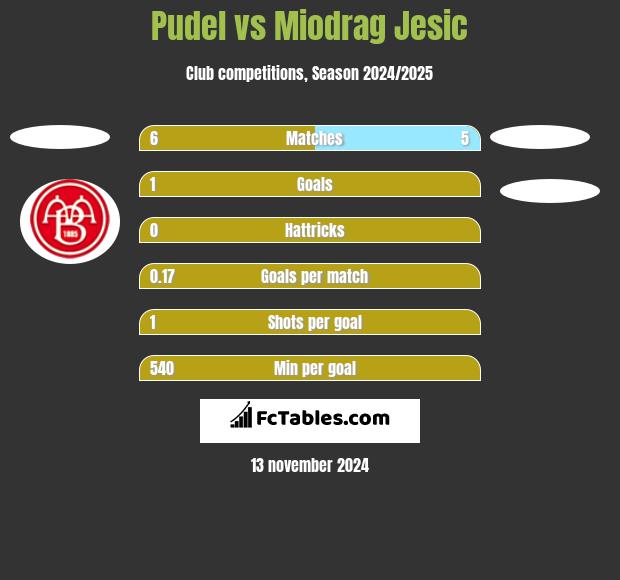 Pudel vs Miodrag Jesic h2h player stats