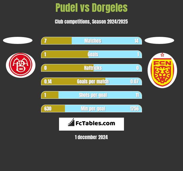 Pudel vs Dorgeles h2h player stats