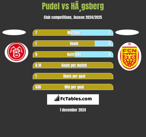 Pudel vs HÃ¸gsberg h2h player stats