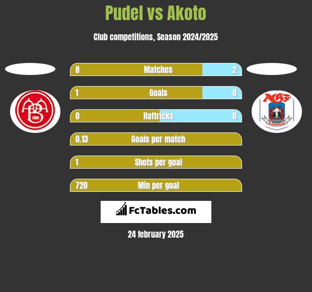 Pudel vs Akoto h2h player stats