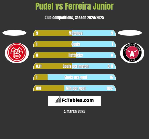 Pudel vs Ferreira Junior h2h player stats