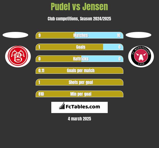 Pudel vs Jensen h2h player stats