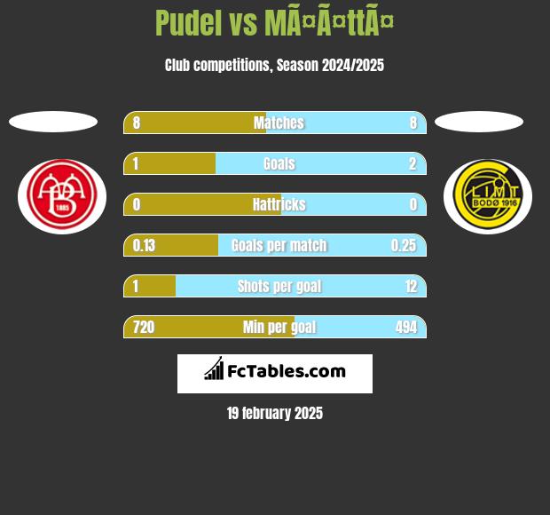 Pudel vs MÃ¤Ã¤ttÃ¤ h2h player stats