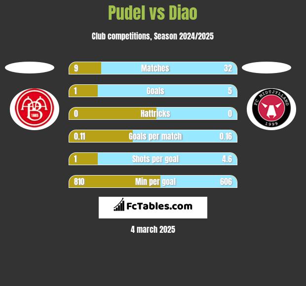 Pudel vs Diao h2h player stats