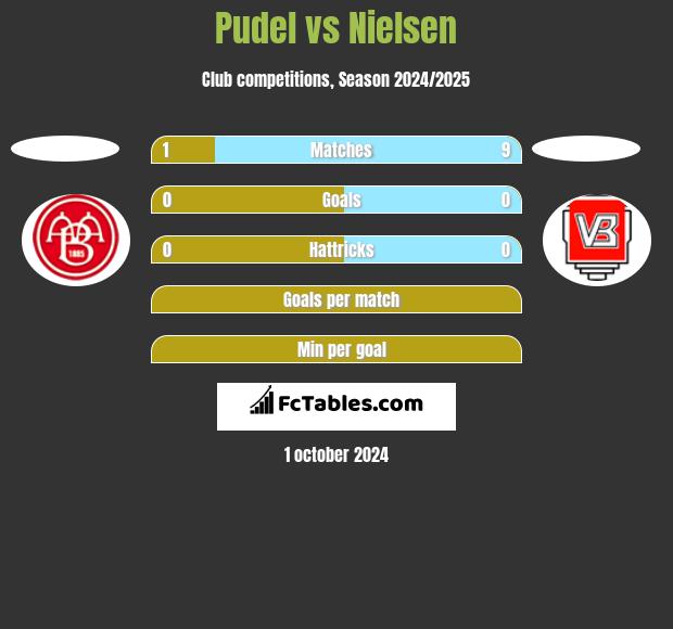 Pudel vs Nielsen h2h player stats