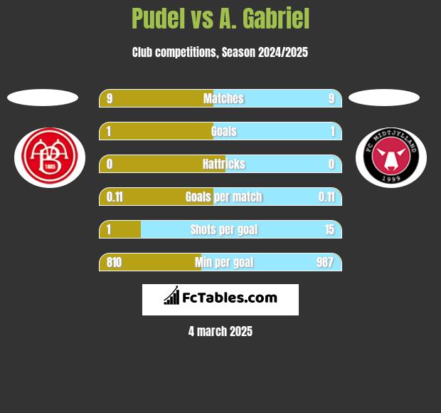 Pudel vs A. Gabriel h2h player stats