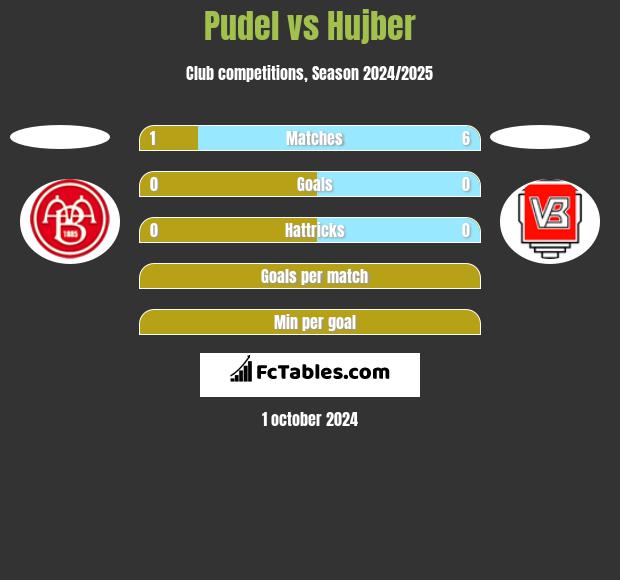 Pudel vs Hujber h2h player stats