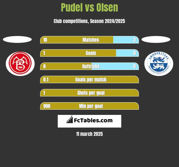 Pudel vs Olsen h2h player stats