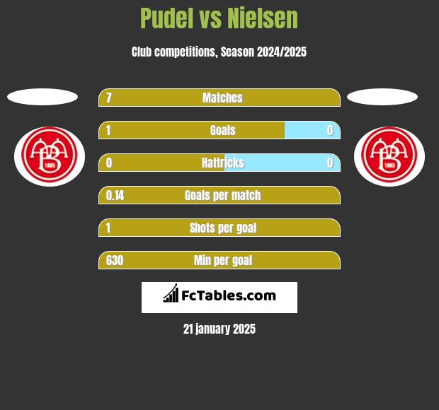 Pudel vs Nielsen h2h player stats