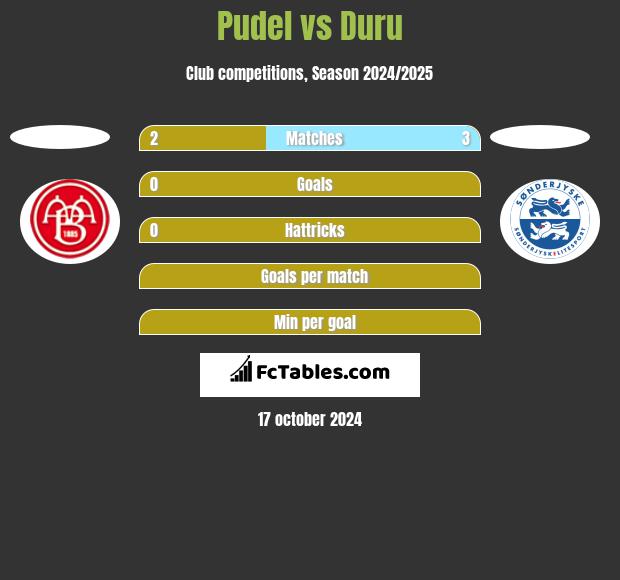 Pudel vs Duru h2h player stats