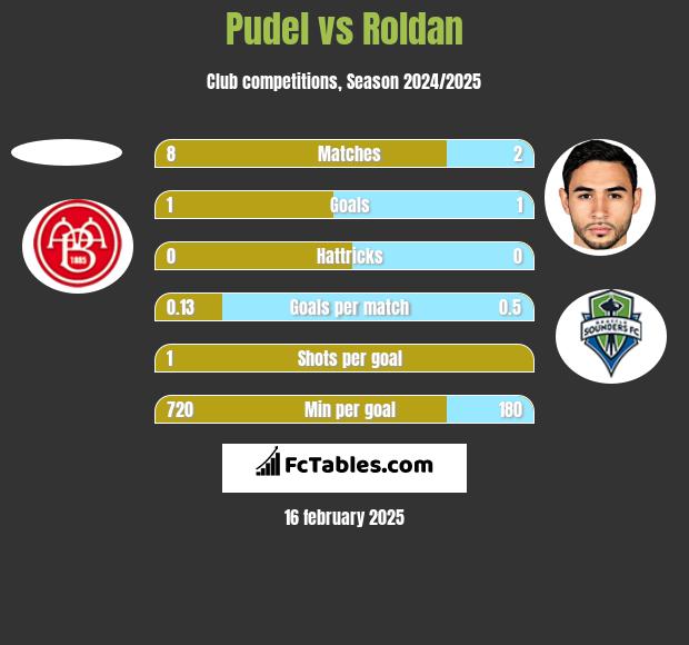 Pudel vs Roldan h2h player stats