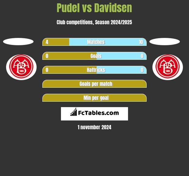 Pudel vs Davidsen h2h player stats