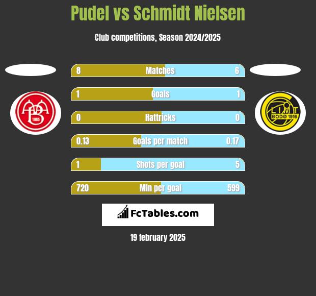 Pudel vs Schmidt Nielsen h2h player stats