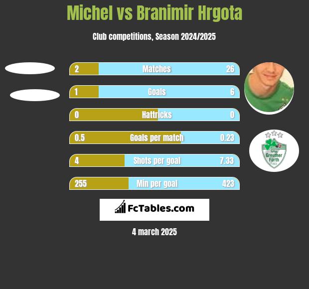 Michel vs Branimir Hrgota h2h player stats