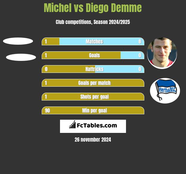 Michel vs Diego Demme h2h player stats