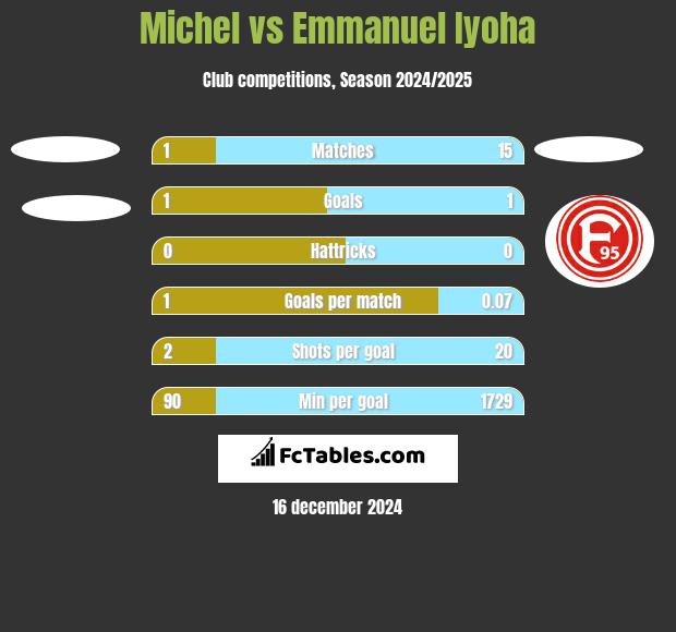 Michel vs Emmanuel Iyoha h2h player stats