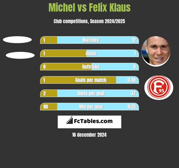 Michel vs Felix Klaus h2h player stats