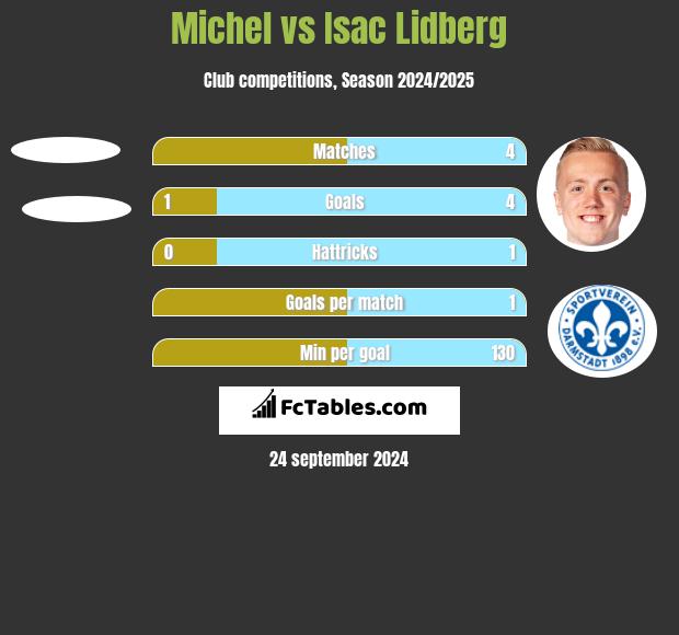 Michel vs Isac Lidberg h2h player stats