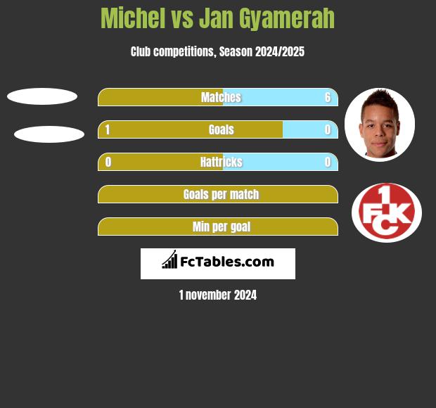 Michel vs Jan Gyamerah h2h player stats