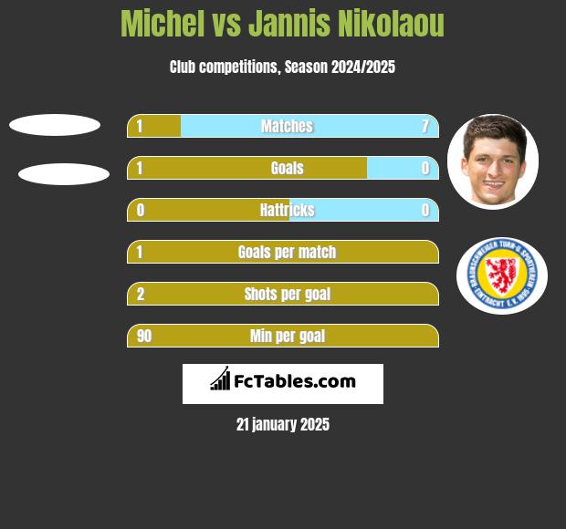 Michel vs Jannis Nikolaou h2h player stats