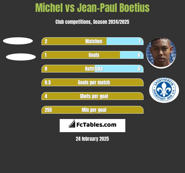 Michel vs Jean-Paul Boetius h2h player stats