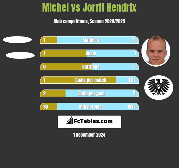 Michel vs Jorrit Hendrix h2h player stats