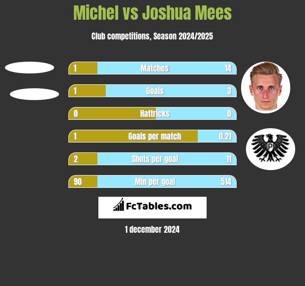 Michel vs Joshua Mees h2h player stats