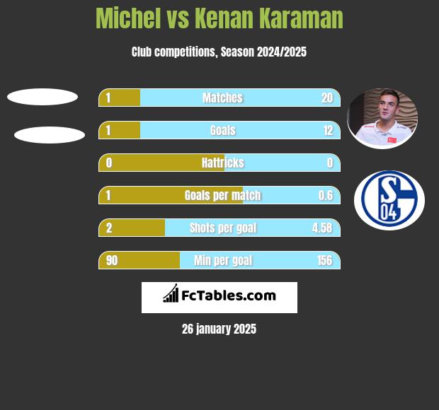 Michel vs Kenan Karaman h2h player stats