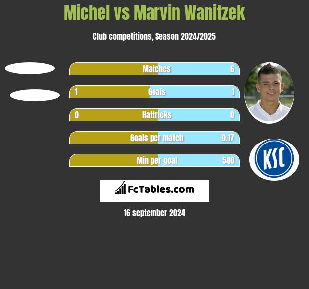 Michel vs Marvin Wanitzek h2h player stats