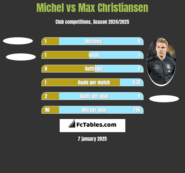 Michel vs Max Christiansen h2h player stats