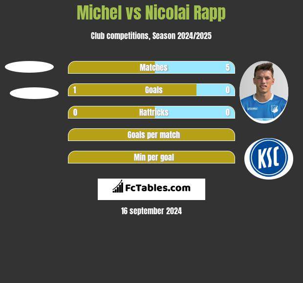 Michel vs Nicolai Rapp h2h player stats